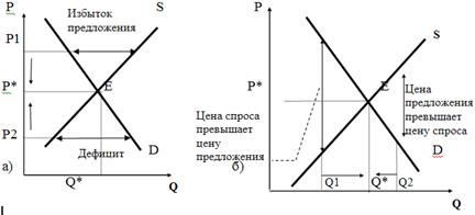 Контрольная работа: Спрос и предложение и образование рыночного равновесия